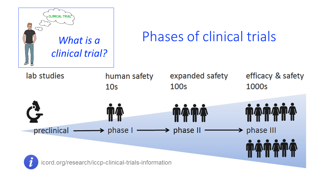 Phases of clinical trials